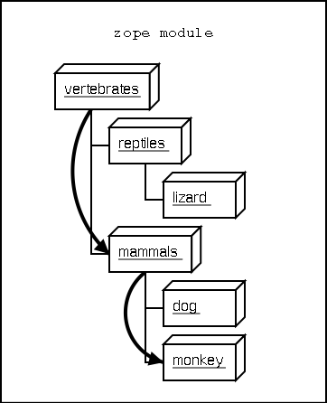 Traversal path through an object hierarchy