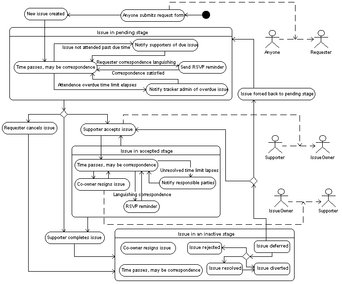 Issue Lifecycle State Diagram