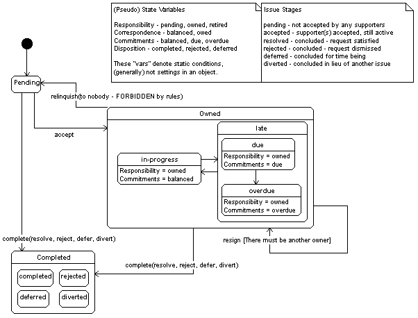 Issue Stage State Diagram