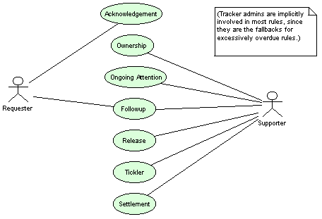 Rules Use Cases Diagram