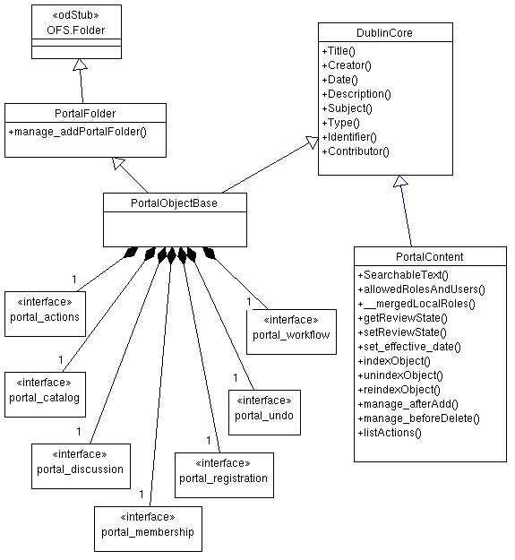 Portal Objects Diagram