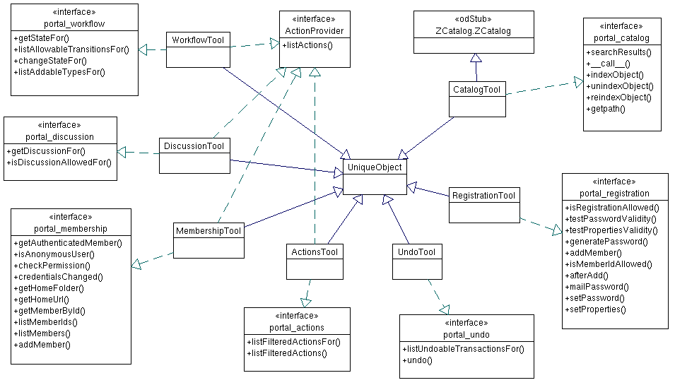 Portal Tools Diagram